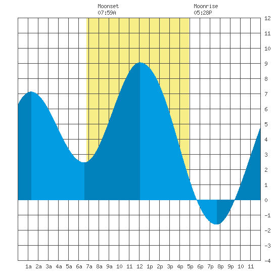 Smith Slough tide chart for Saturday, November 16, 2024