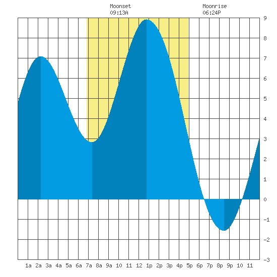 Smith Slough tide chart for Sunday, November 17, 2024