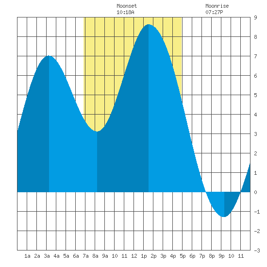 Smith Slough tide chart for Monday, November 18, 2024