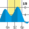 Smith Slough tide chart for Tuesday, November 19, 2024