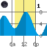 Smith Slough tide chart for Friday, November 1, 2024