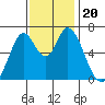 Smith Slough tide chart for Wednesday, November 20, 2024