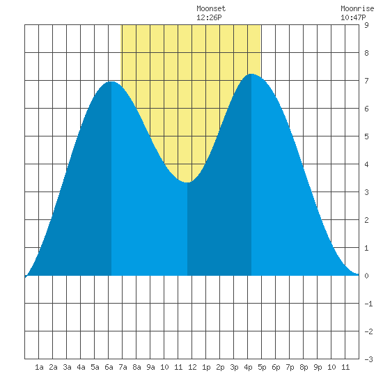 Smith Slough tide chart for Thursday, November 21, 2024