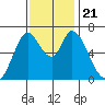 Smith Slough tide chart for Thursday, November 21, 2024