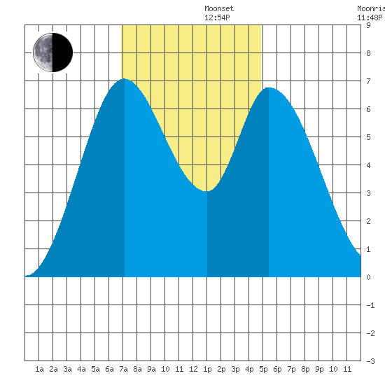 Smith Slough tide chart for Friday, November 22, 2024
