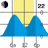 Smith Slough tide chart for Friday, November 22, 2024