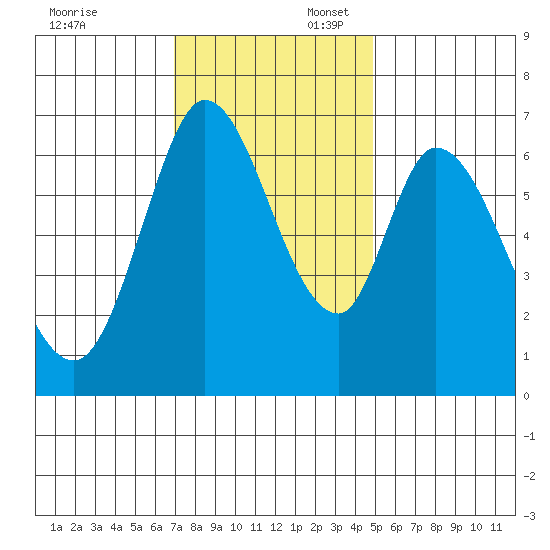 Smith Slough tide chart for Sunday, November 24, 2024