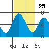 Smith Slough tide chart for Monday, November 25, 2024