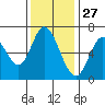 Smith Slough tide chart for Wednesday, November 27, 2024