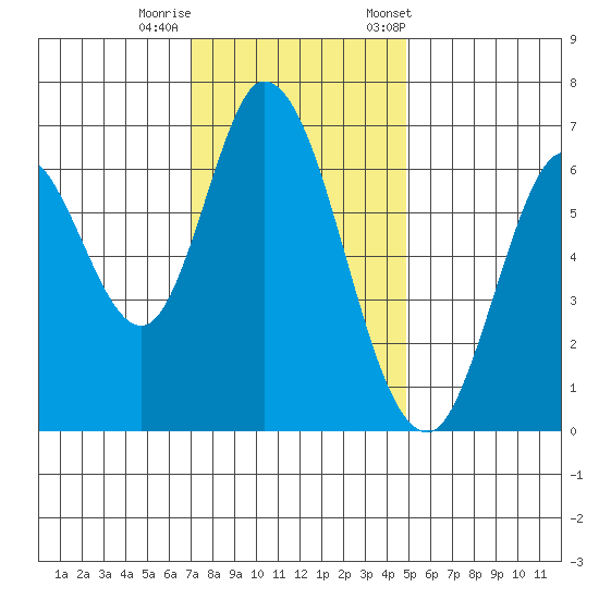 Smith Slough tide chart for Thursday, November 28, 2024