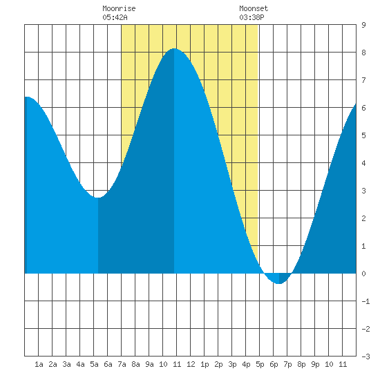 Smith Slough tide chart for Friday, November 29, 2024