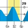 Smith Slough tide chart for Friday, November 29, 2024