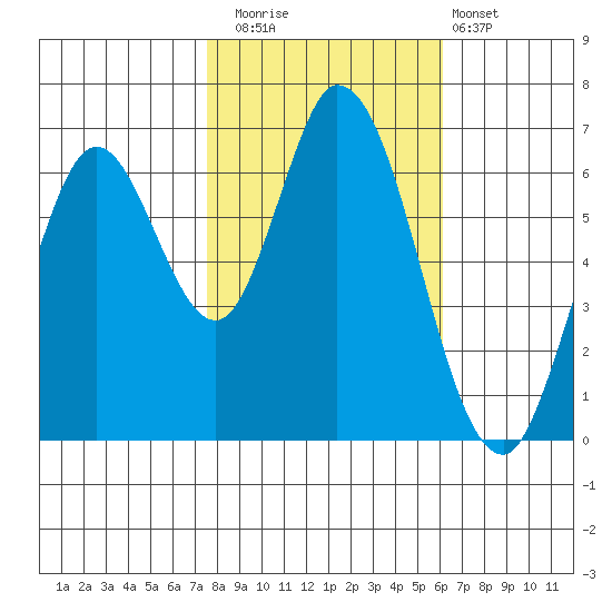 Smith Slough tide chart for Saturday, November 2, 2024