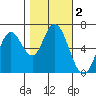 Smith Slough tide chart for Saturday, November 2, 2024