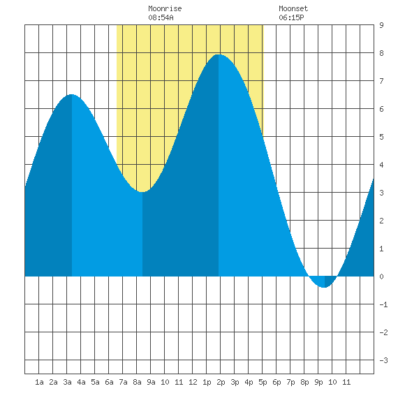 Smith Slough tide chart for Sunday, November 3, 2024