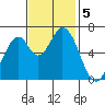 Smith Slough tide chart for Tuesday, November 5, 2024