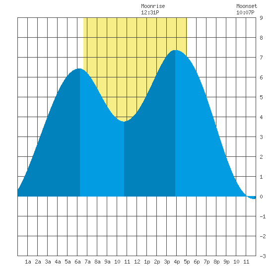 Smith Slough tide chart for Thursday, November 7, 2024
