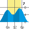 Smith Slough tide chart for Thursday, November 7, 2024