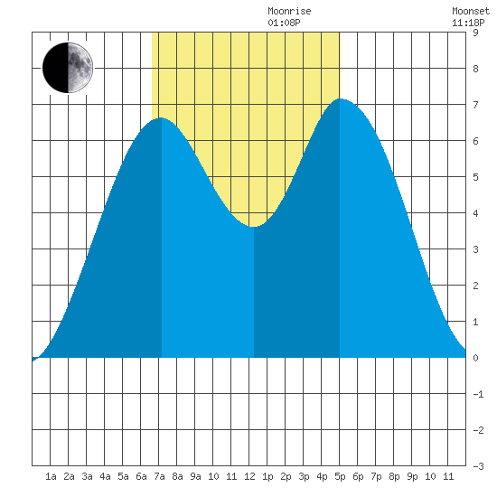 Smith Slough tide chart for Friday, November 8, 2024