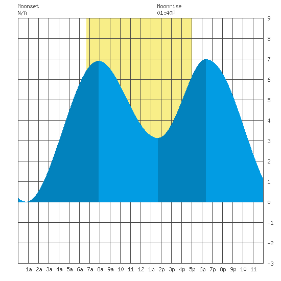Smith Slough tide chart for Saturday, November 9, 2024