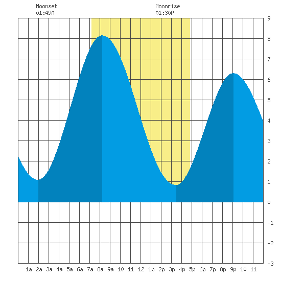 Smith Slough tide chart for Tuesday, December 10, 2024