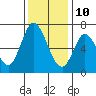 Smith Slough tide chart for Tuesday, December 10, 2024