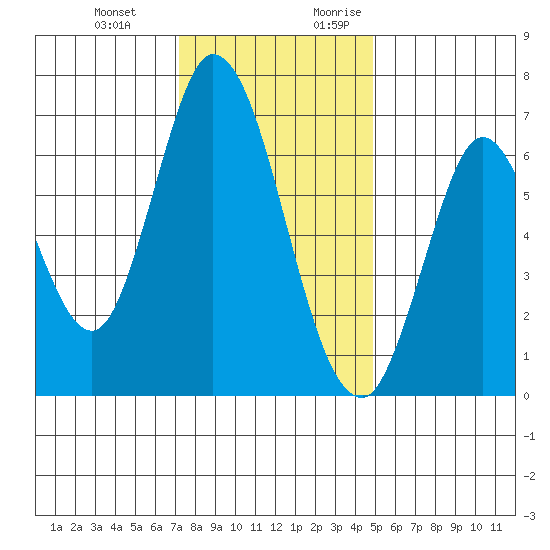 Smith Slough tide chart for Wednesday, December 11, 2024