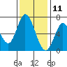 Smith Slough tide chart for Wednesday, December 11, 2024