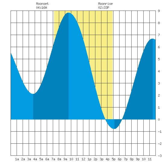 Smith Slough tide chart for Thursday, December 12, 2024