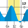 Smith Slough tide chart for Thursday, December 12, 2024