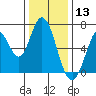 Smith Slough tide chart for Friday, December 13, 2024
