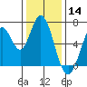 Smith Slough tide chart for Saturday, December 14, 2024