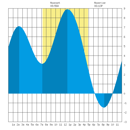 Smith Slough tide chart for Monday, December 16, 2024
