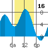 Smith Slough tide chart for Monday, December 16, 2024