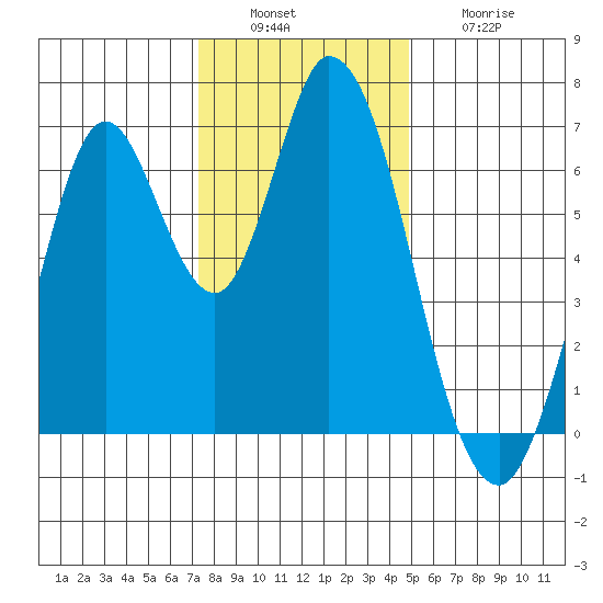 Smith Slough tide chart for Tuesday, December 17, 2024