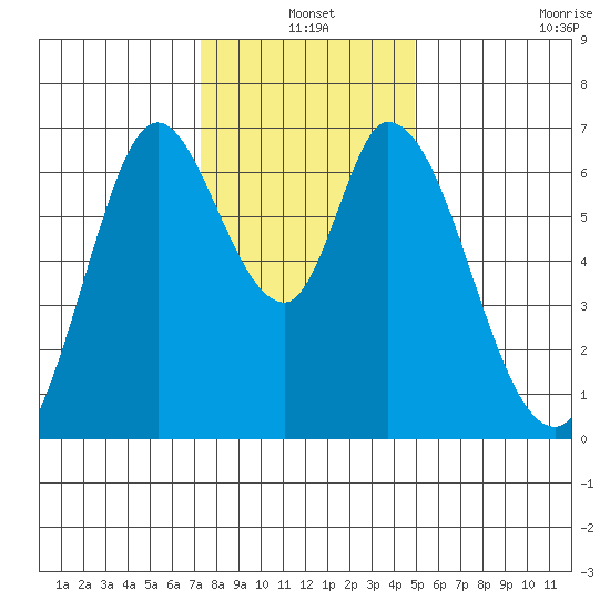 Smith Slough tide chart for Friday, December 20, 2024