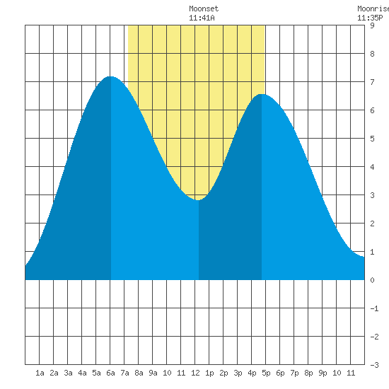 Smith Slough tide chart for Saturday, December 21, 2024