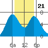 Smith Slough tide chart for Saturday, December 21, 2024