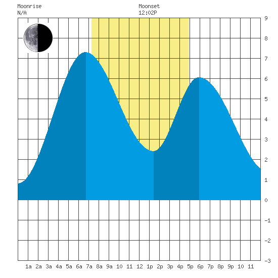 Smith Slough tide chart for Sunday, December 22, 2024