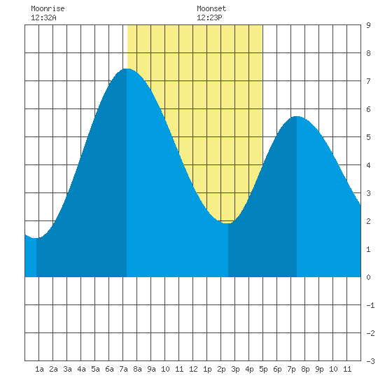 Smith Slough tide chart for Monday, December 23, 2024