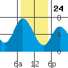 Smith Slough tide chart for Tuesday, December 24, 2024
