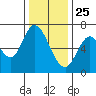 Smith Slough tide chart for Wednesday, December 25, 2024