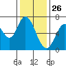 Smith Slough tide chart for Thursday, December 26, 2024
