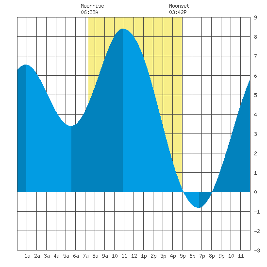 Smith Slough tide chart for Sunday, December 29, 2024