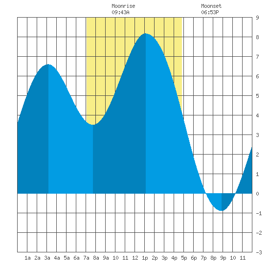 Smith Slough tide chart for Tuesday, December 3, 2024