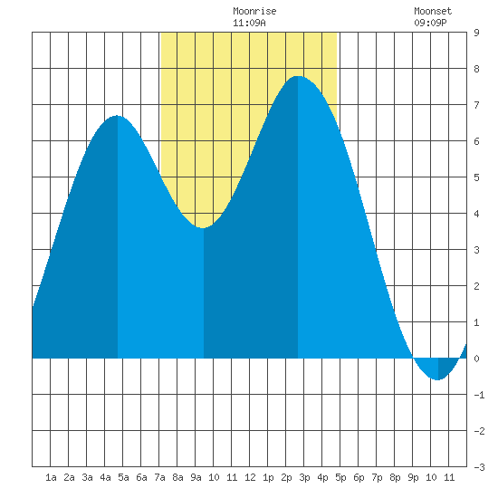 Smith Slough tide chart for Thursday, December 5, 2024