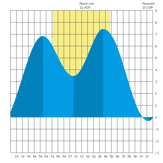 Smith Slough tide chart for Friday, December 6, 2024