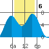 Smith Slough tide chart for Friday, December 6, 2024