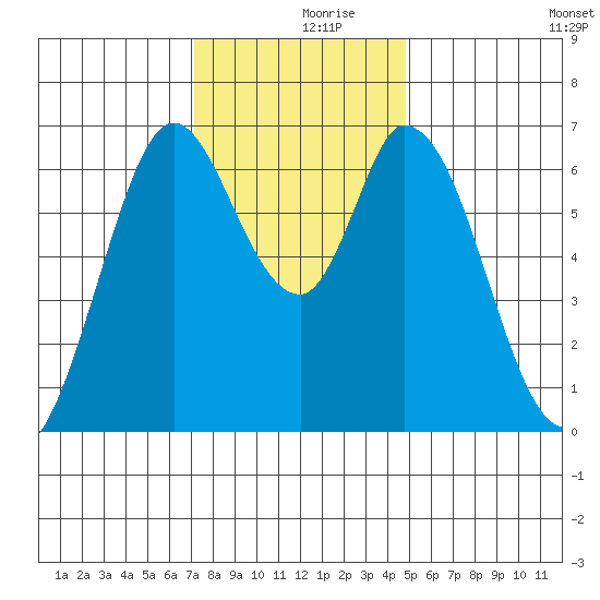 Smith Slough tide chart for Saturday, December 7, 2024