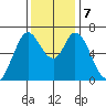 Smith Slough tide chart for Saturday, December 7, 2024